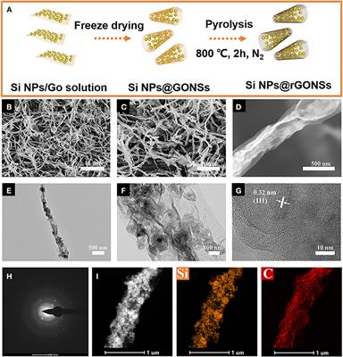 Tubular Graphene Nano-Scroll Coated Silicon for High Rate Performance Lithium-Ion Battery